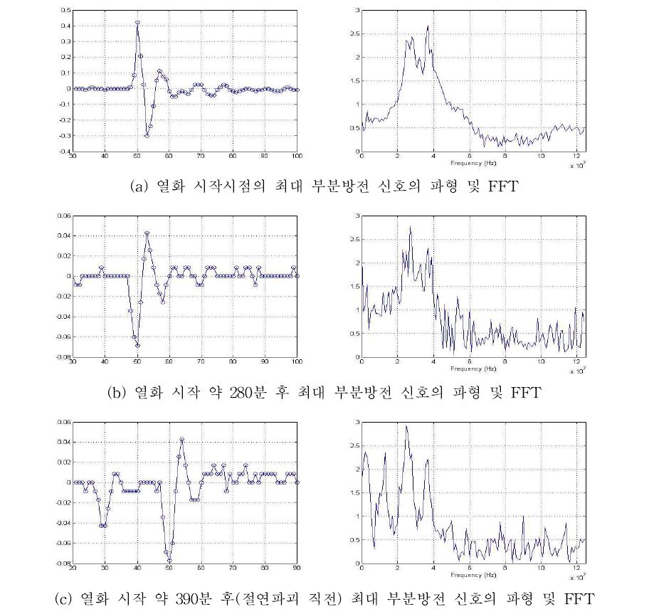 XLPE절연 모델 시료 1-2 부분방전 신호 파형 분석