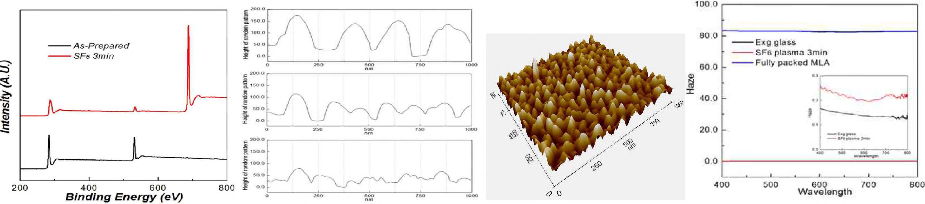 유연 기판용 나노 구조체의 XPS, Surface profile, AFM, 광학적 탁도 분석