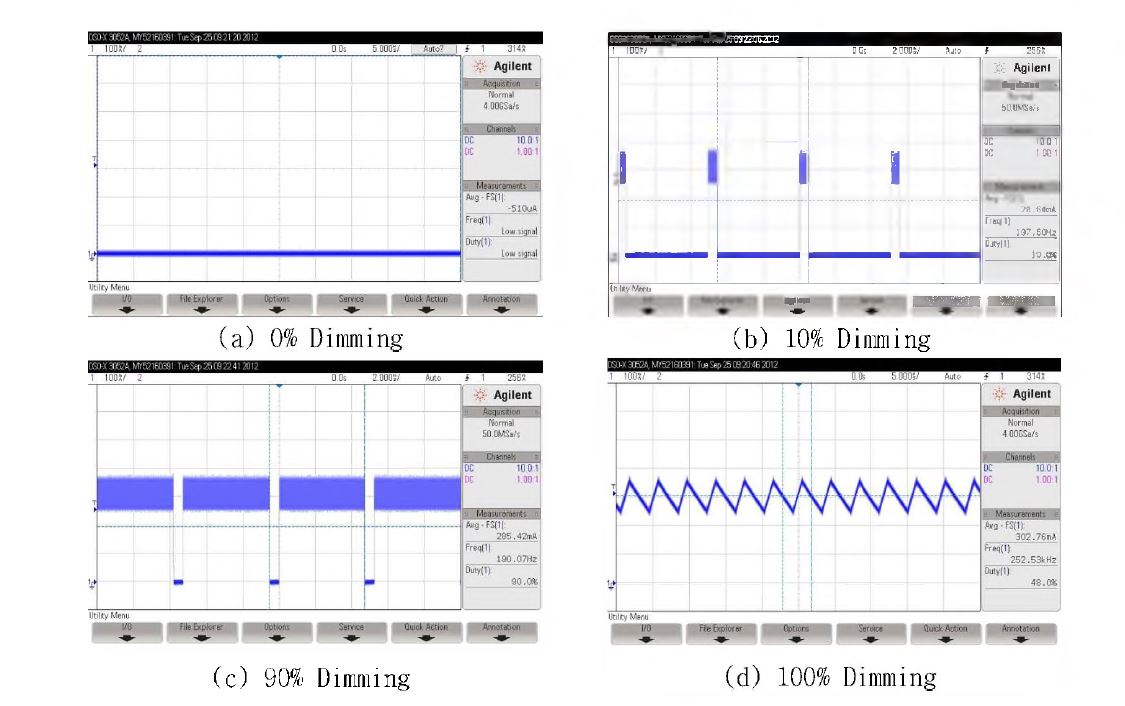 OLED dimming 실험 전류 특성 결과