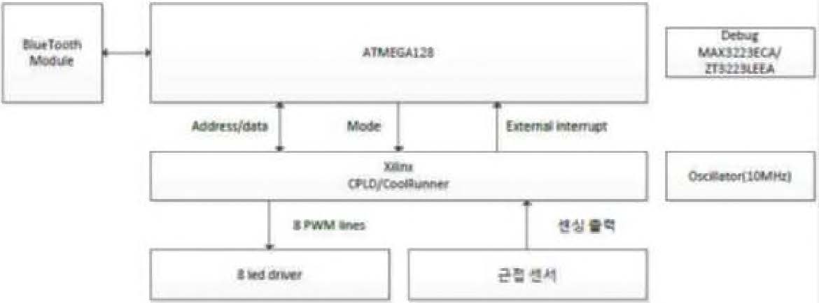 교감형 스마트 OLED 구동 제어부 블록도