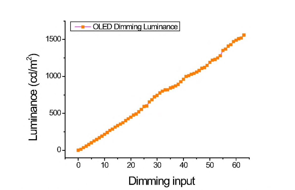 교감형 OLED 면광원 6bit dimming 구동 결과