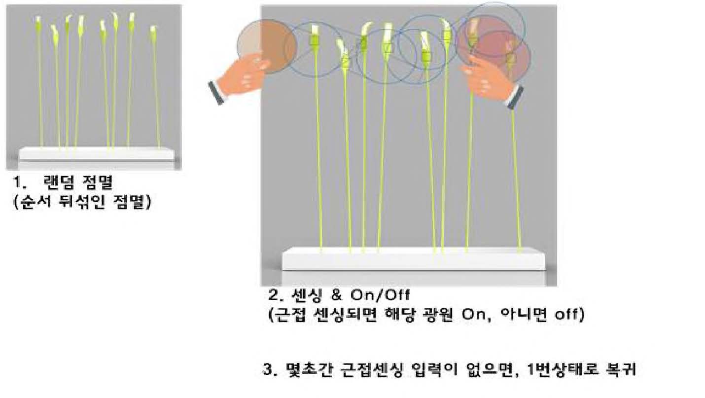 정보표시 교감형 유연 OLED 조명 시스템; Blossom mode 구현