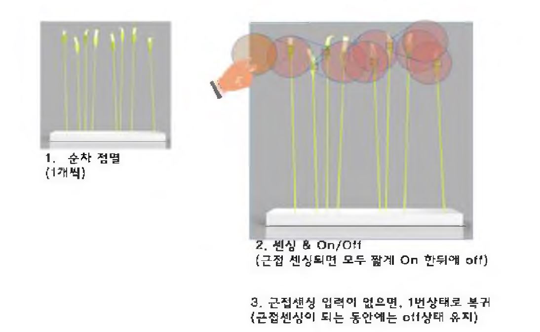 정보표시 교감형 유연 OLED 조명 시스템; Flow mode 구현