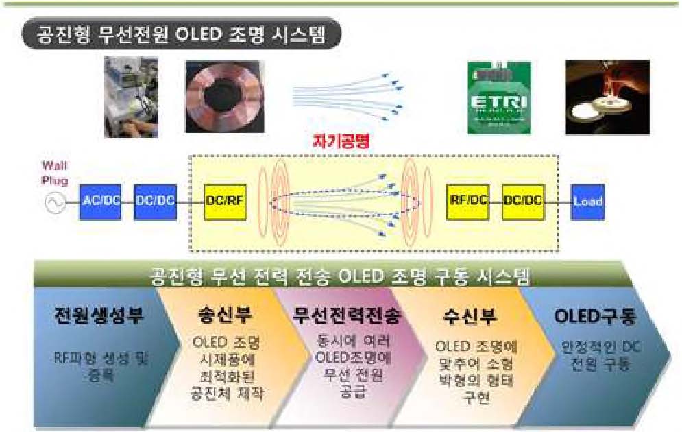 공진형 무선전원 OLED 조명 시스템