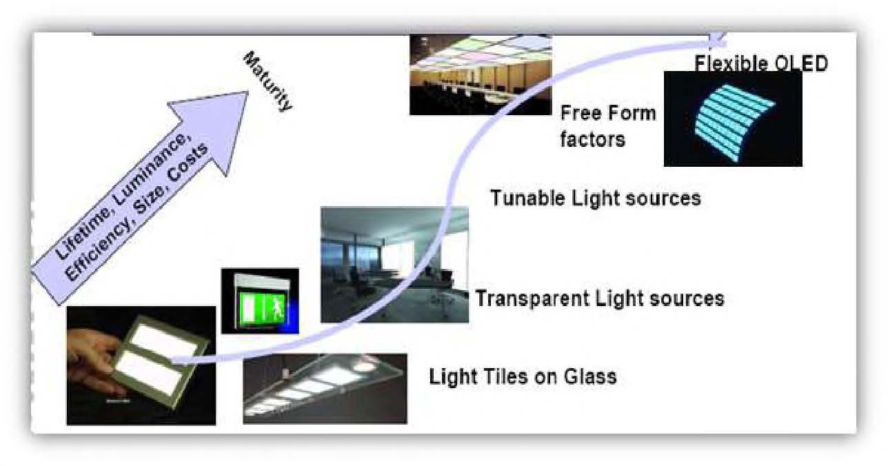 OLED 조명 기술 개발 로드맵