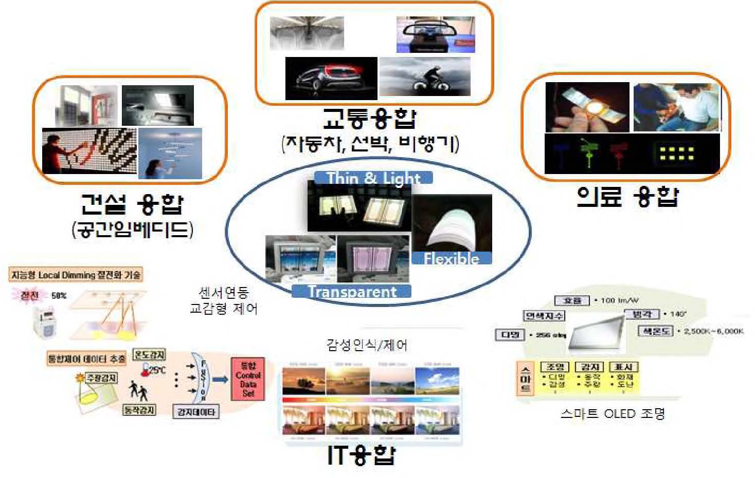 교감형 스마트 OLED 조명 개념도