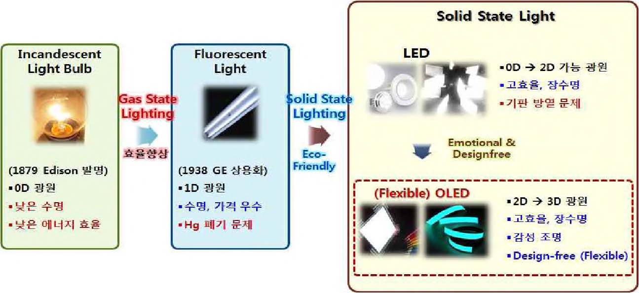 조명의 역사 및 최근 흐름 개념도