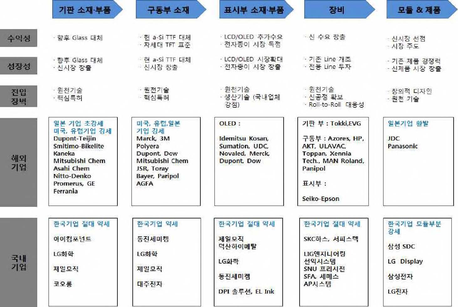 OLED 디스플레이/조명 산업 Value Chain