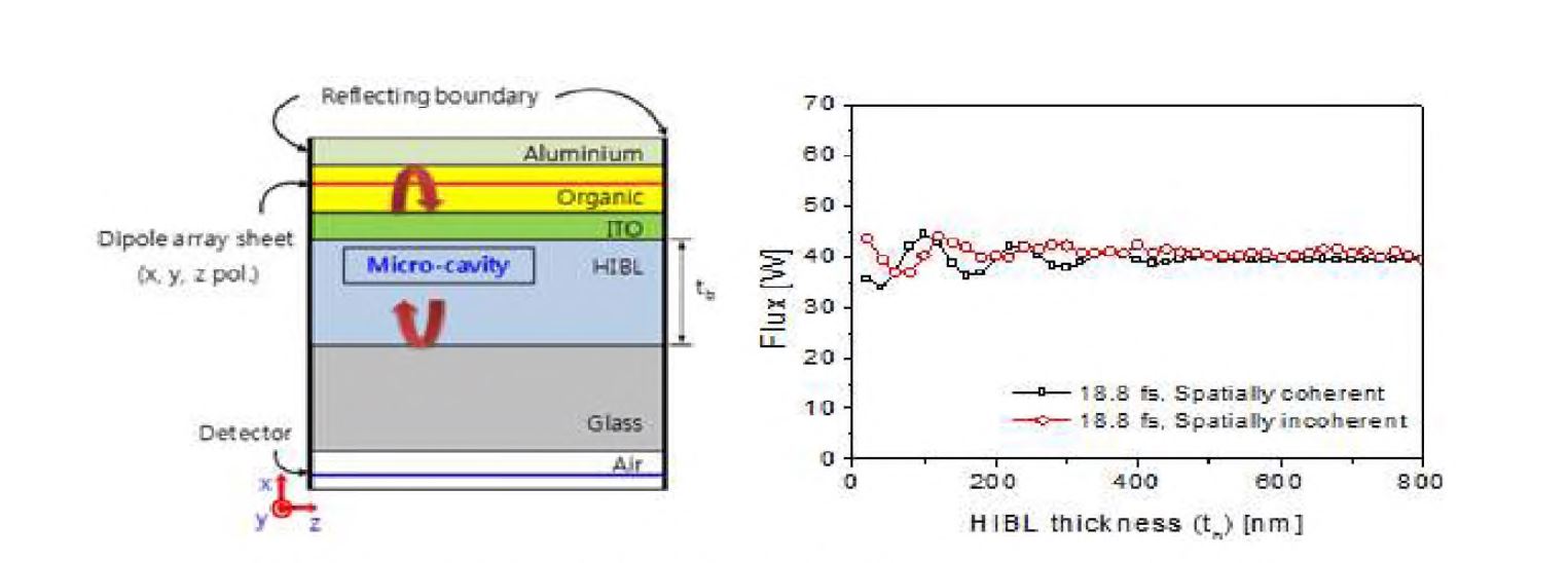HIBL의 두께 변화에 따른 micro-cavity 효과