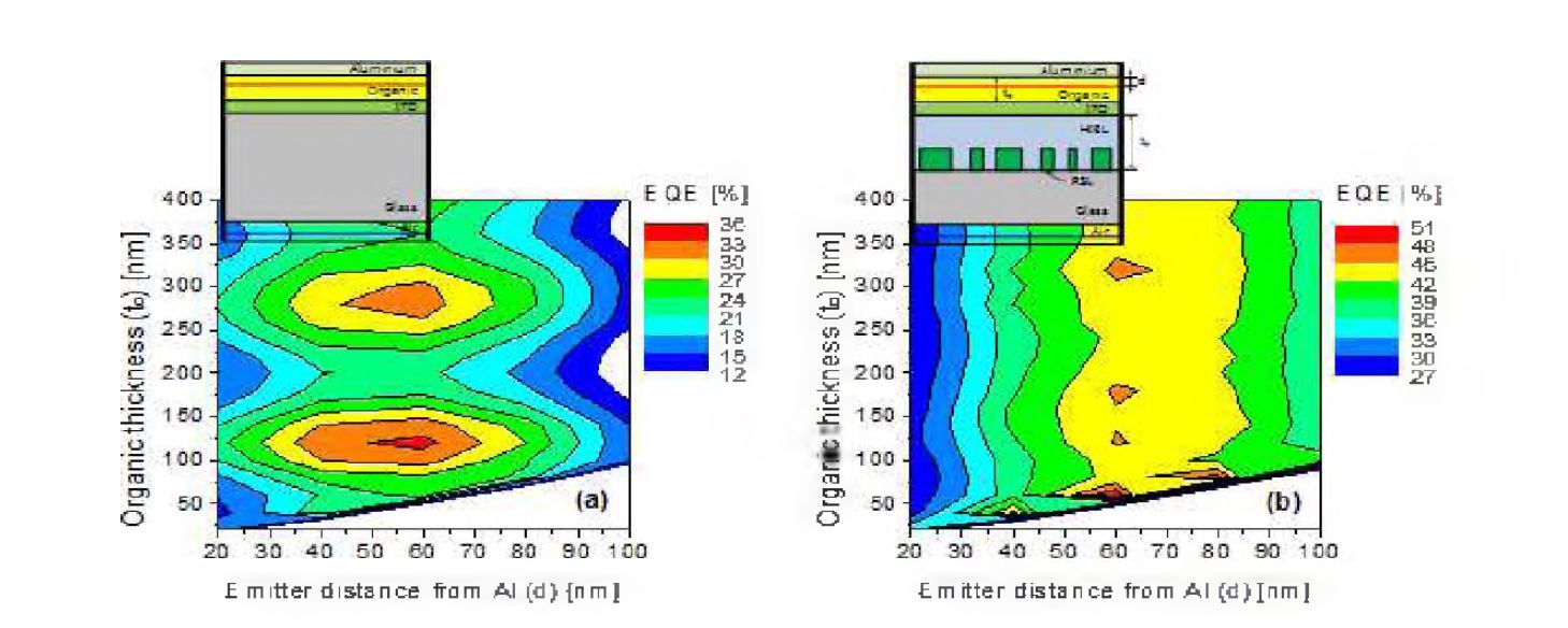 torg, d 의 변화에 따라 계산된 광추출 효율 결과: (a) 기본구조 OLED, (b) 랜덤 산란 구조가 삽입된 OLED