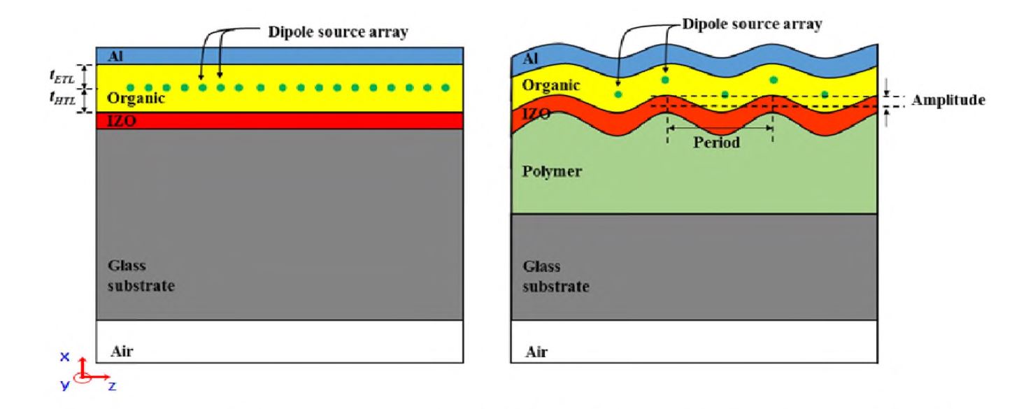 시뮬레이션에 사용된 (a) 기본구조 OLED, (b) 주름구조 OLED