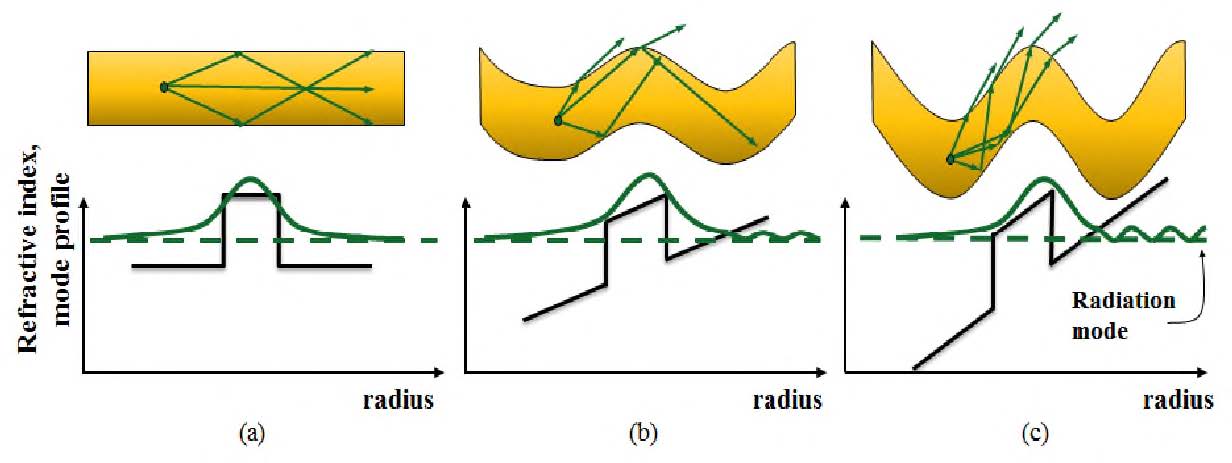 Conformal mapping을 통해 얻어진 (a) 직선도파로, (b) 완만하게 굽은 도파로, (c) 급격하게 굽은 도파로의 유효굴절률 프로파일