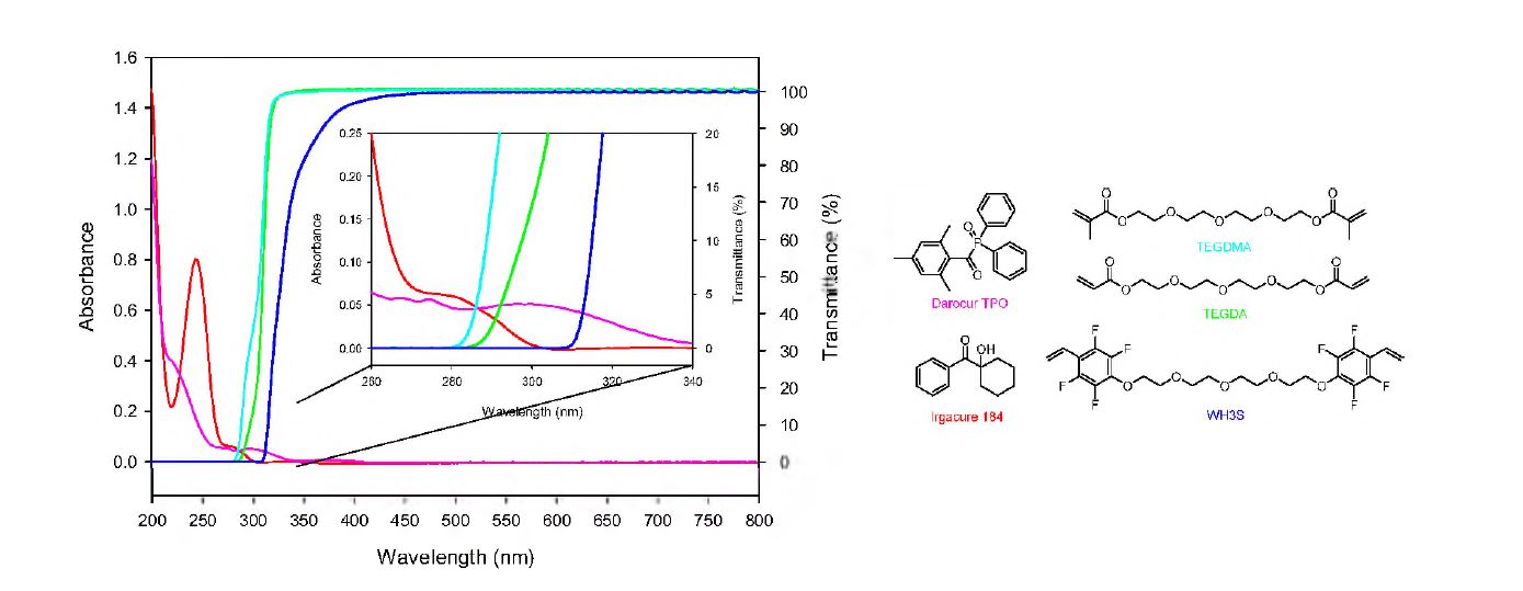 광개시제와 액상 프리폴리머들의 UV-vis 흡수 및 투과 스펙트럼
