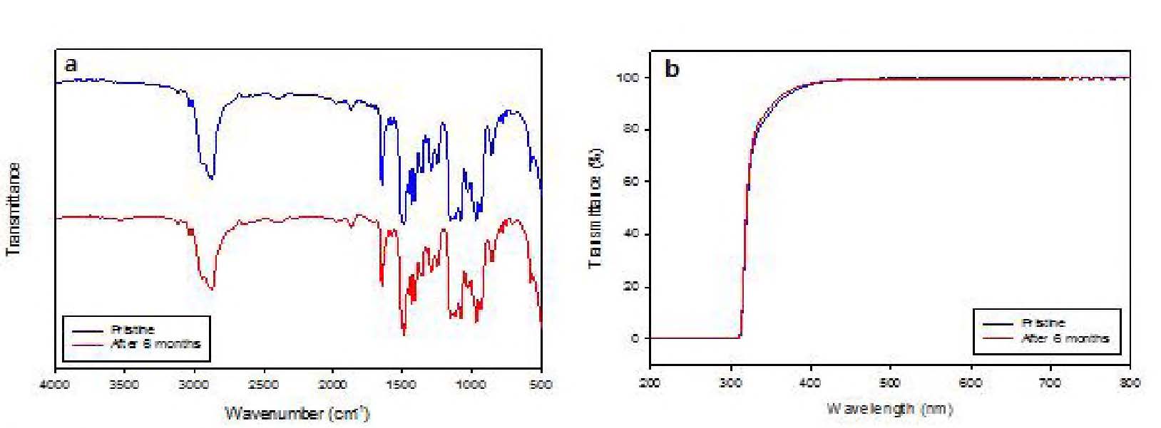 6개월 보관 전후 액상 프리폴리머의 적외선 분광분석 (a) 및 UV-vis 스펙트럼 (b) 변화