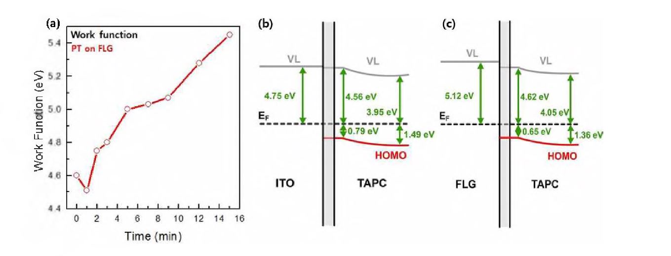 (a) 산소 플라즈마 처리 시간에 따른 그래핀 일함수의 변화, (b) bare ITO (c) 플라즈마 처리된 그래핀과 TAPC 계면의 에너지 정렬 다이어그램