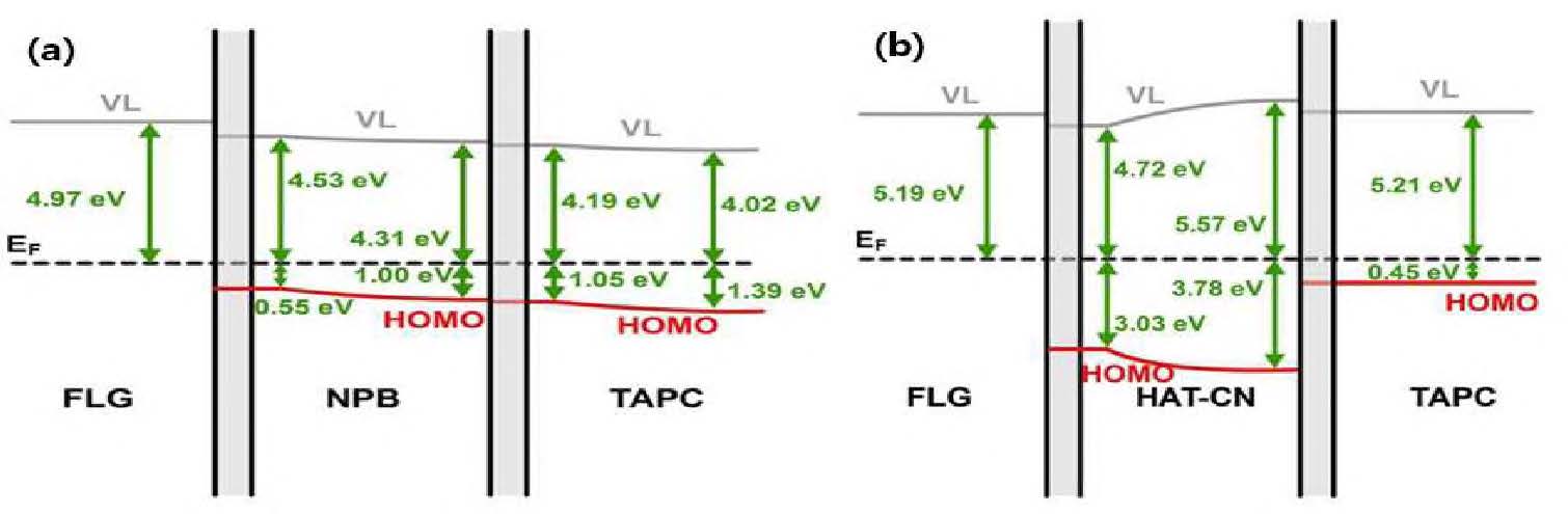 (a) TAPC/NPB/그래핀에 대한 에너지 레벨 정렬 다이어그램 (b) TAPC/HAT-CN/그래핀에 대한 에너지 레벨 정렬 다이어그램