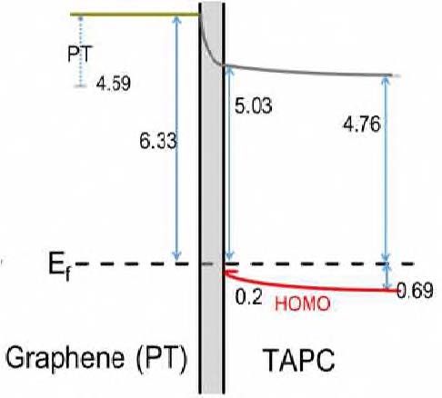 RF type의 산소 플라즈마 처리를 한 그래핀과 TAPC의 에너지 레벨 정렬 다이어그램