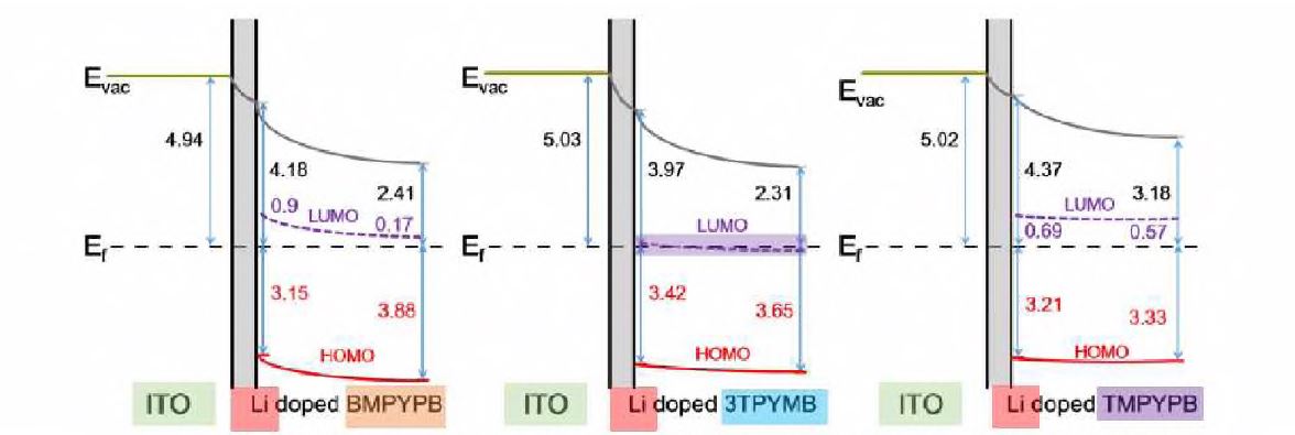 (a) Li doped BMPYPB / ITO의 에너지 레벨 정렬 다이어그램 (b) Li doped 3TPYMB / ITO의 에너지 레벨 정렬 다이어그램 (c) Li doped TMPYPB / ITO의 에너지 레벨 정렬 다이어그램