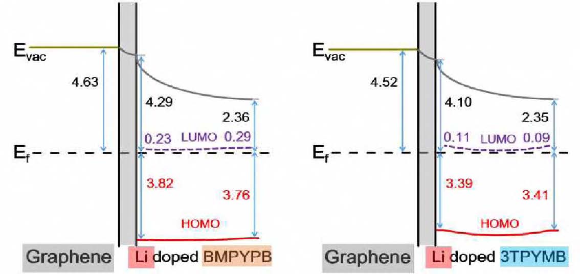 (a) Li doped BMPYPB / Graphene의 에너지 레벨 정렬 다이어그램 (b) Li doped 3TPYMB / Graphene의 에너지 레벨 정렬 다이어그램