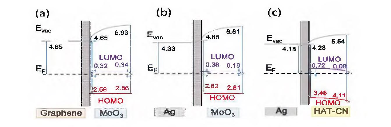 (a) MoO3 / Graphene의 에너지 레벨 정렬 다이어그램 (b) MoO3 / Ag의 에너지 레벨 정렬 다이어그램 (c) HAT-CN / Ag 의 에너지 레벨 정렬 다이어그램