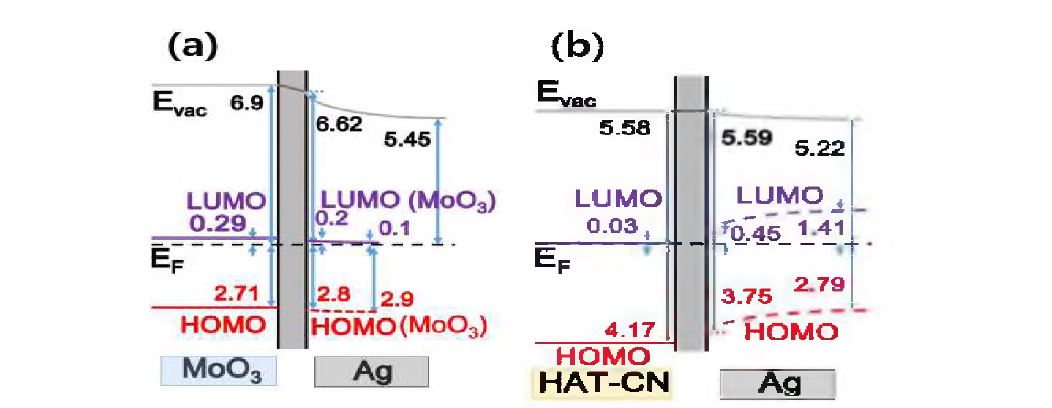 (a) Ag / MoO3의 에너지 레벨 정렬 다이어그램 (b) Ag / HAT-CN의 에너지 레벨 정렬 다이어그램