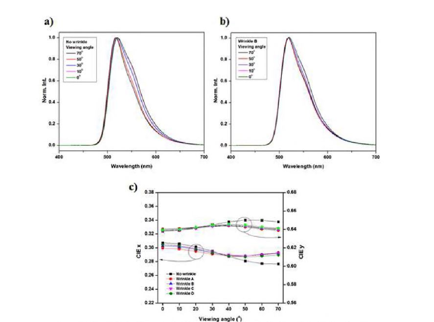 주름필름이 적용된 유기발광소자의 발광스펙트럼과 CIE 좌표