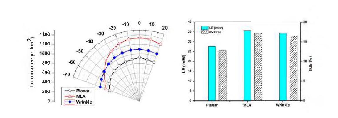 시야각에 따른 휘도 분포 (왼쪽) 와 효율증대 (오른쪽)