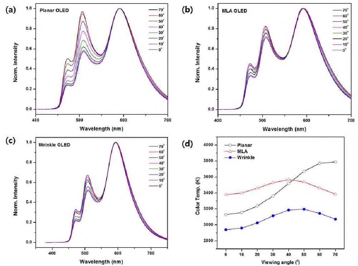 시야각에 변화에 따른 발광 스펙트럼 (a) 평면 발광 OLED (b) 마이크로렌즈 어래이 부착 OLED (c) 주름 필름 부착 OLED (d) 시야각 변화에 따른 색온도의 변화 양상