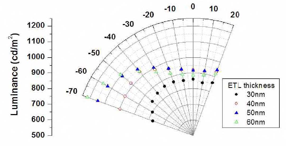 ETL 두께 변화에 따른 발광분포 (왼쪽), ETL 변화에 따른 EQE 변화