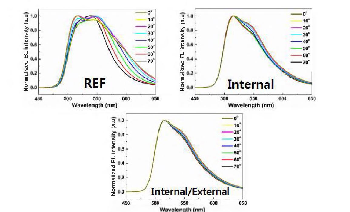 시야각 변화에 따른 유기발광소자의 발광 스펙트럼