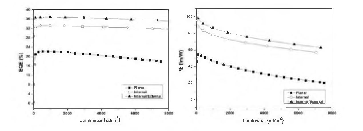 휘도변화에 따른 유기발광소자의 효율변화