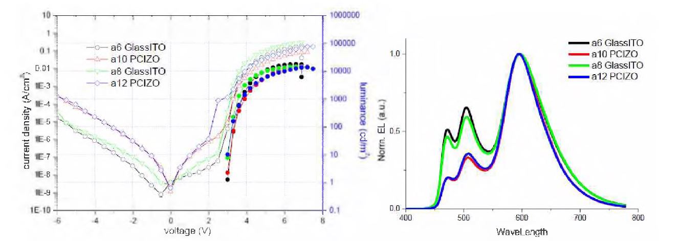 기판/전극 변화에 따른 백색 OLED소자의 (좌) 전류밀도-전압-휘도, (우) 전기발광스펙트럼 변화