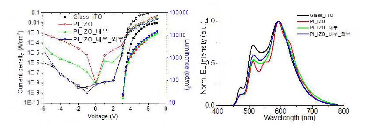 내/외부 광추출 구조가 도입된 PI/IZO 기반의 유연 백색 OLED 소자 결과 (좌) 전류밀도-전압-휘도 특성, (우) 전기발광스펙트럼-파장 특성