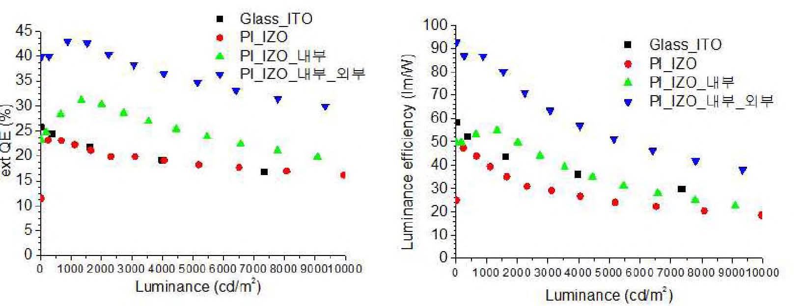 내/외부 광추출 구조가 도입된 PI/IZO 기반의 유연 백색 OLED 소자 최적화 결과 (좌) 외부양자효율-휘도, (우) 전력효율-휘도 특성
