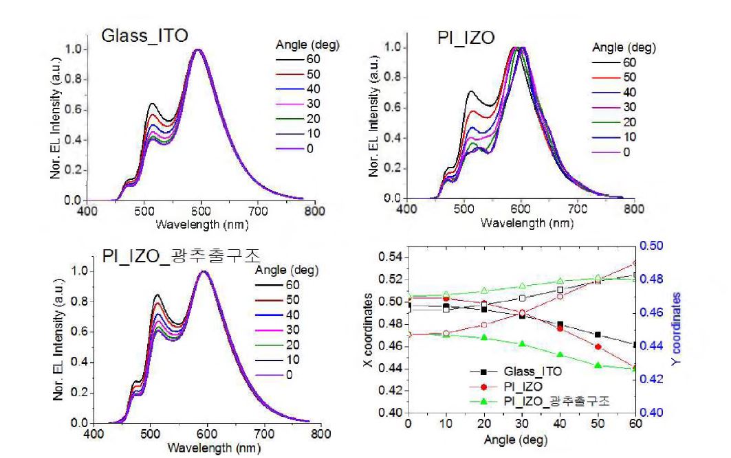 백색 OLED 소자의 시야각별 전기발광스펙트럼 및 색좌표 특성