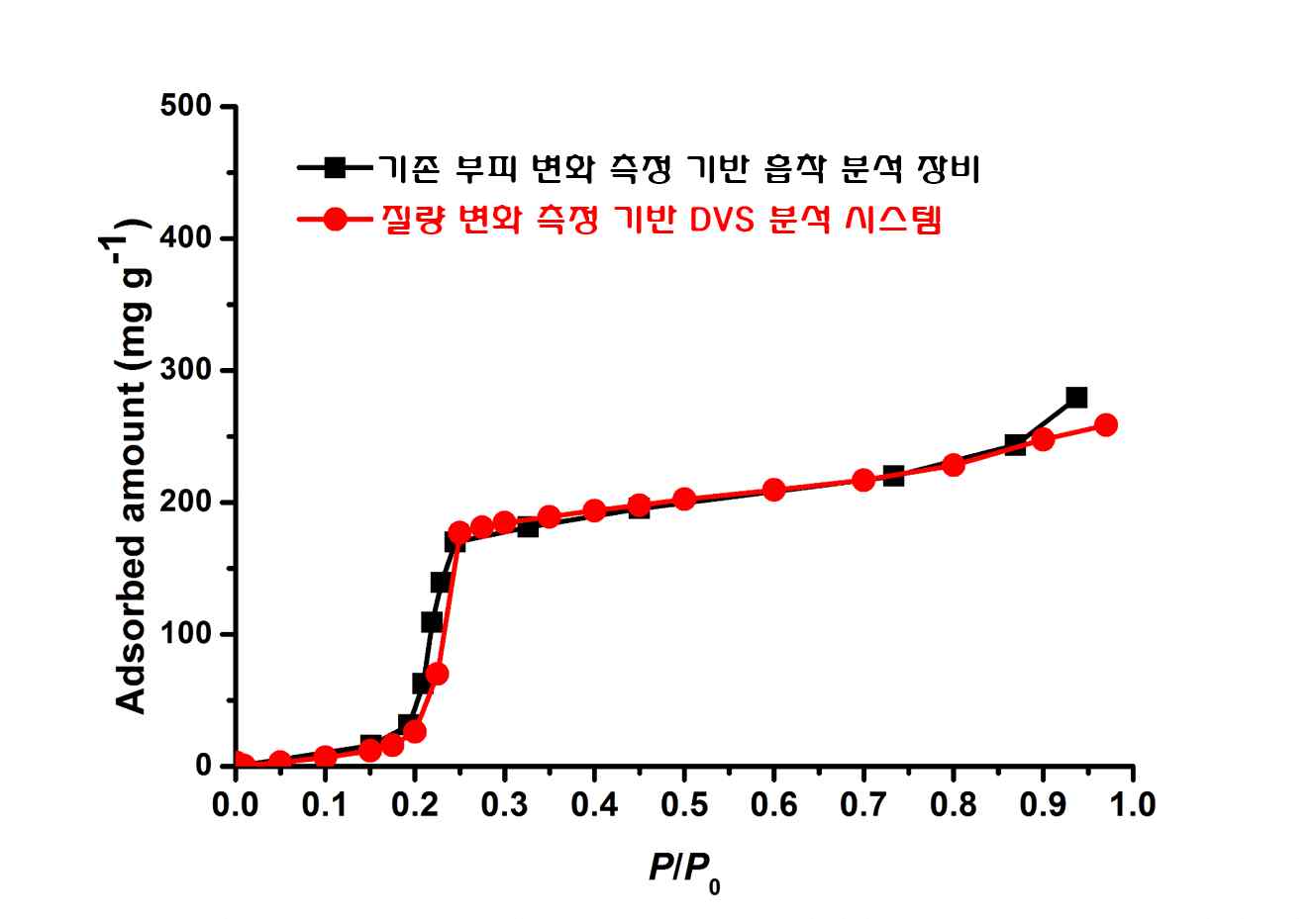 DVS 장비 테스트 결과