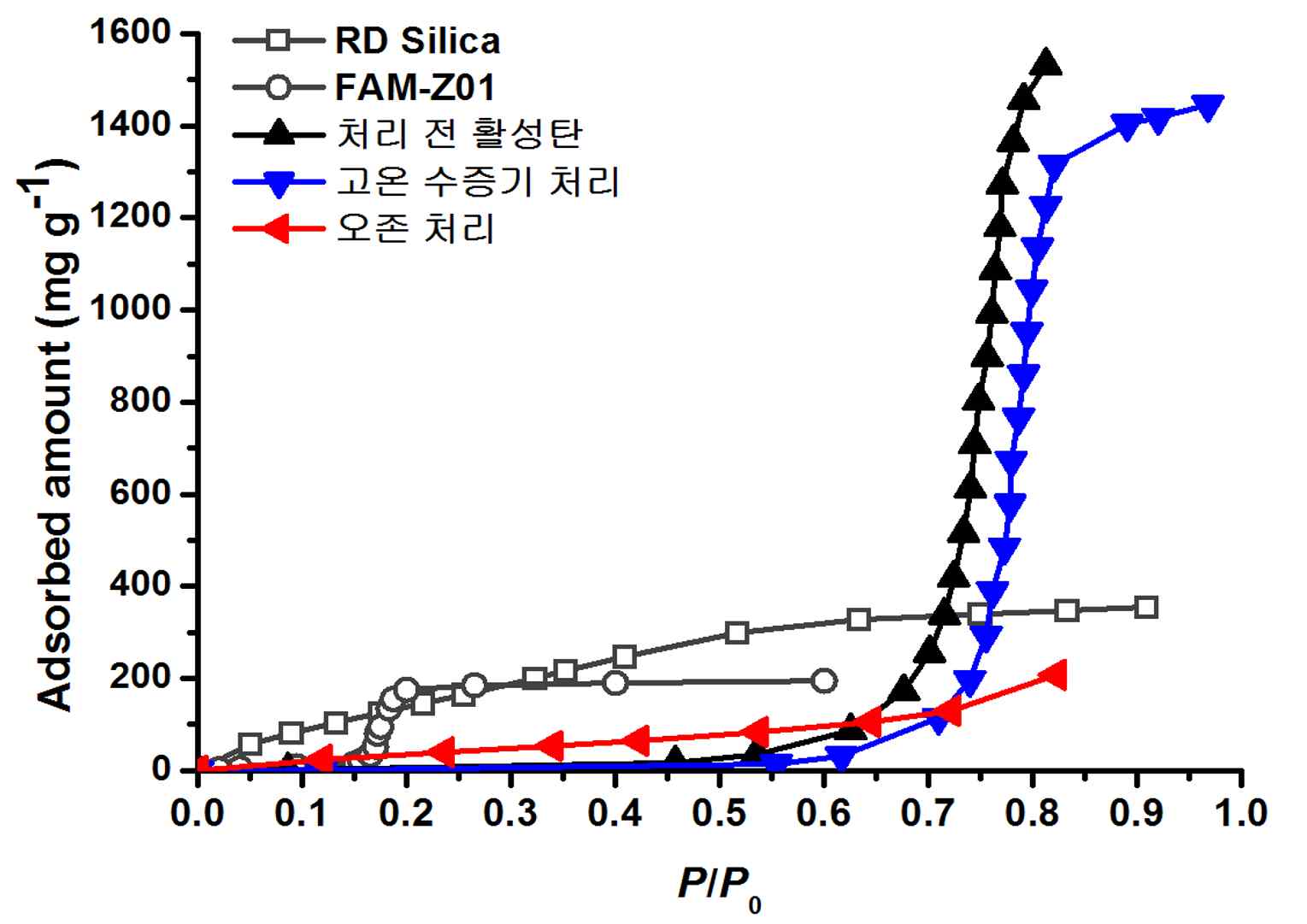 질산 처리 외에 다양한 방법을 도입한 활성탄 물질의 물흡착 곡선 (35℃ 측정)