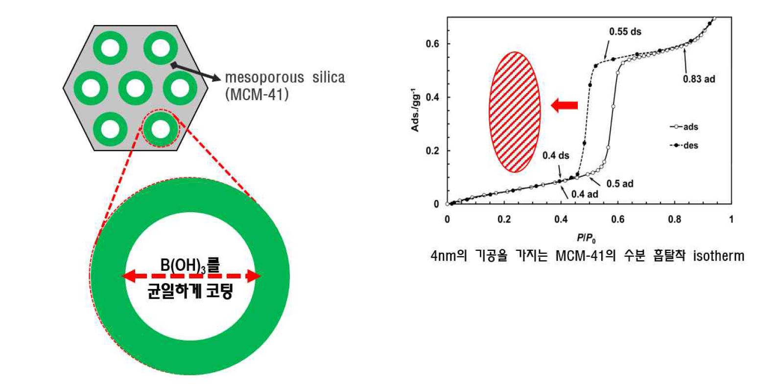 메조다공성 실리카, MCM-41 기공 표면에 Boric acid로 코팅