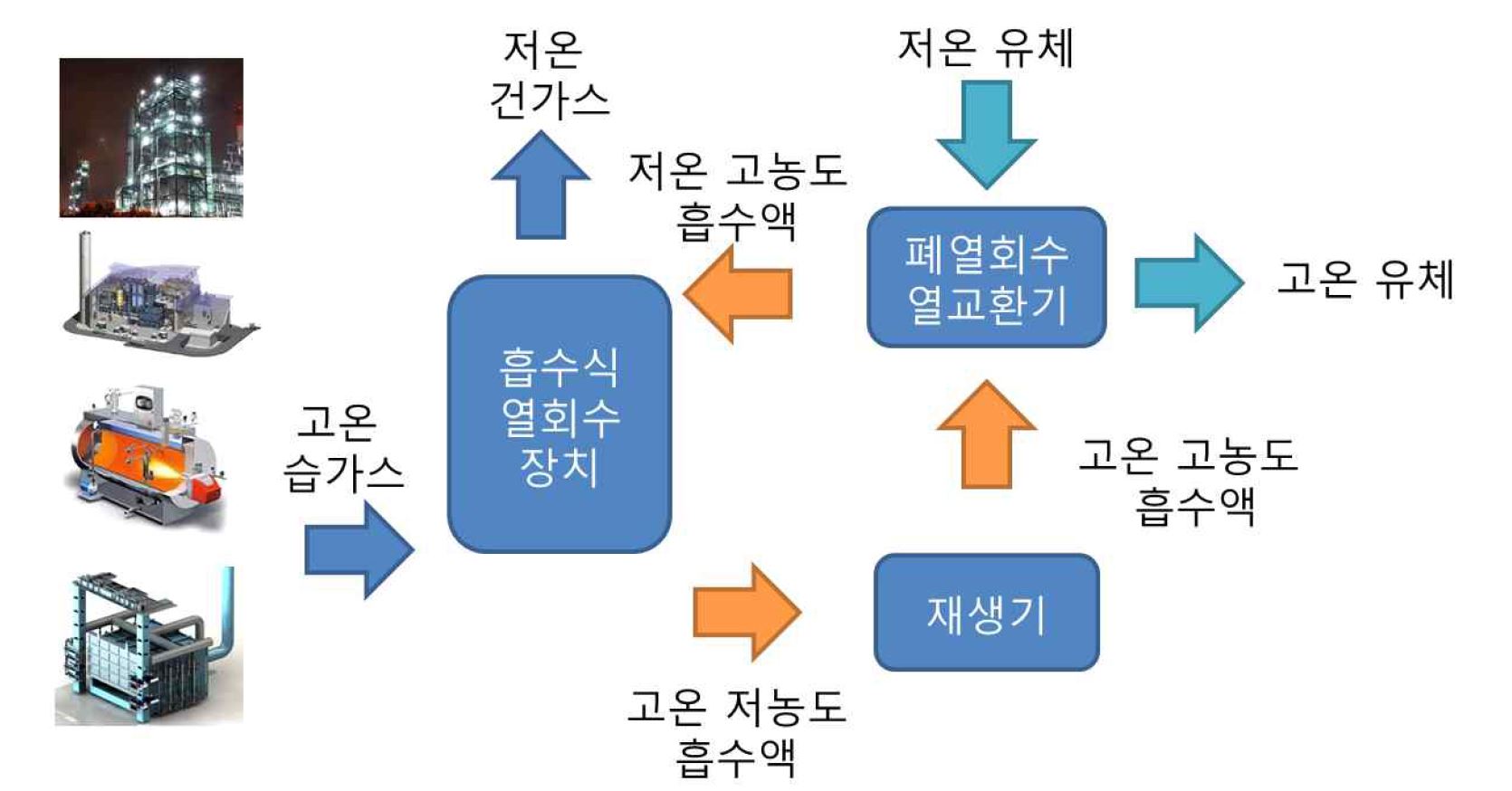 흡수식 응축열회수 시스템 개념도