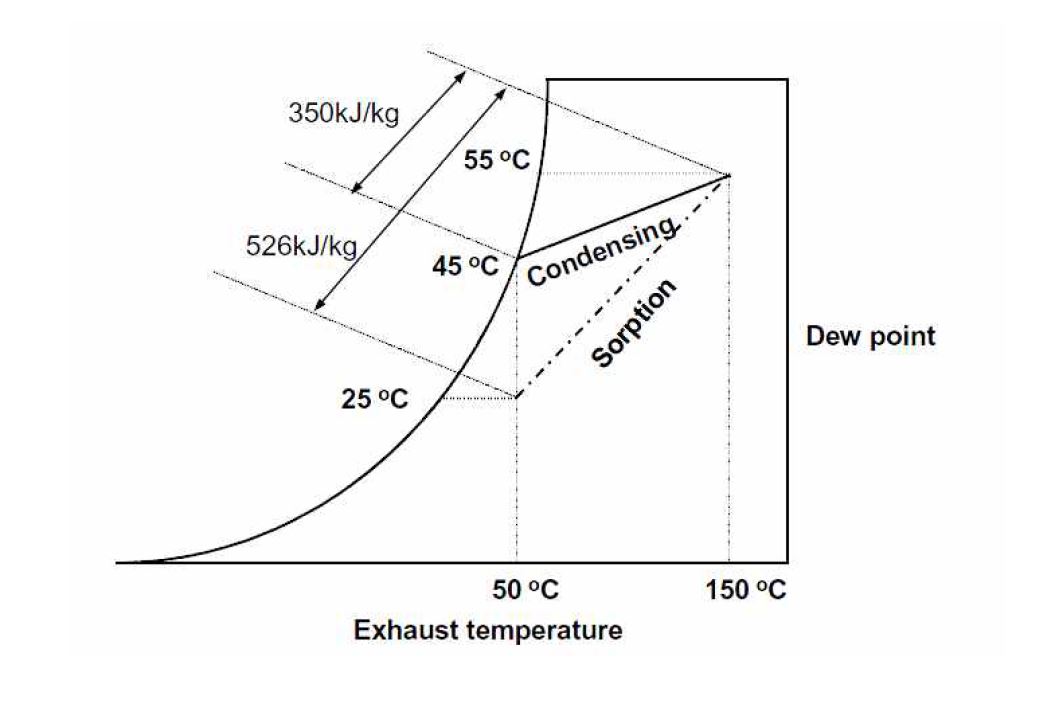 단순 응축열회수와 흡수액 응축열회수 비교 (Ref [7])