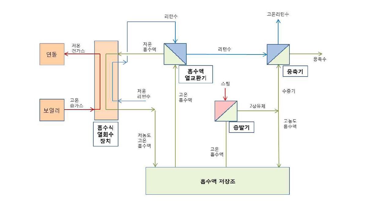 흡수식 열회수 장치 개념도