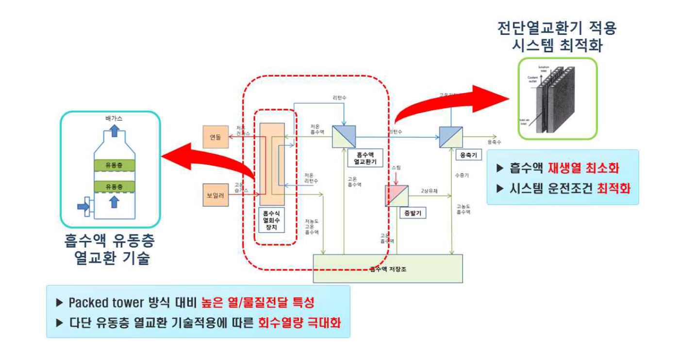 흡수식 응축열회수 시스템 성능향상을 위한 적용 기술 개념도