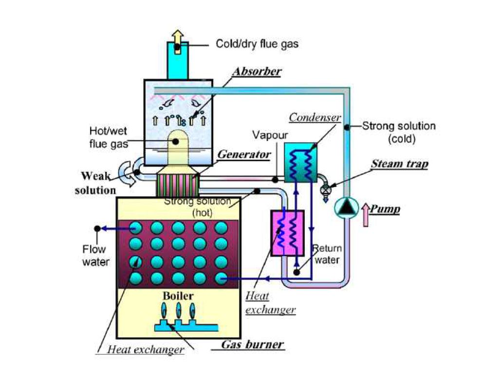 흡수액 이용 배가스 열회수 장치 개념도(UK) (Ref [7])