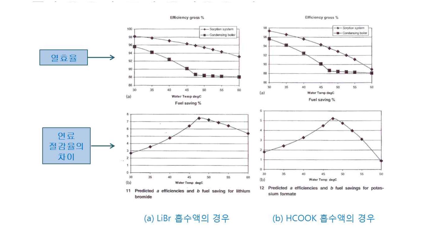 흡수액에 적용에 따른 열효율과 연료 절감율 (Ref [7])