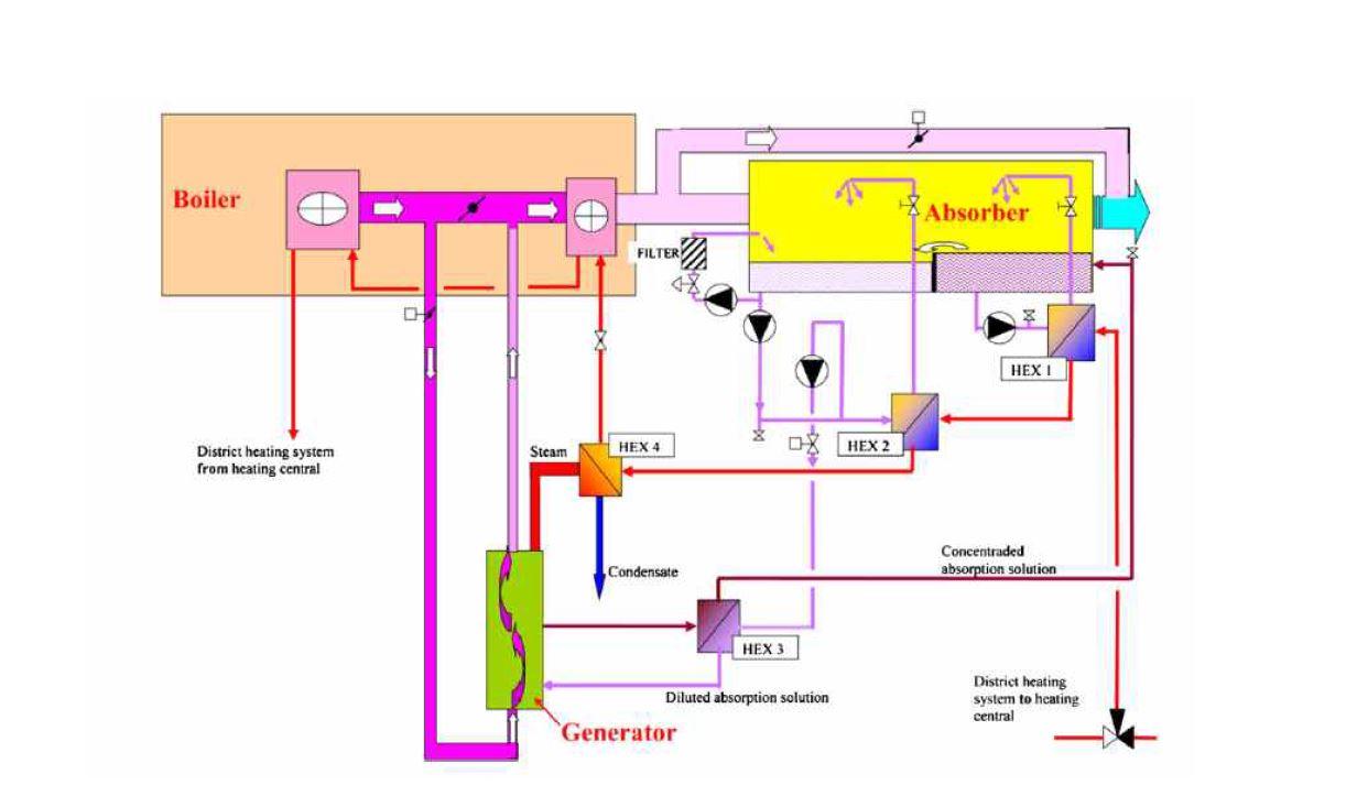 흡수액 이용 배가스 열회수장치 개념도(Sweden) (Ref [8])