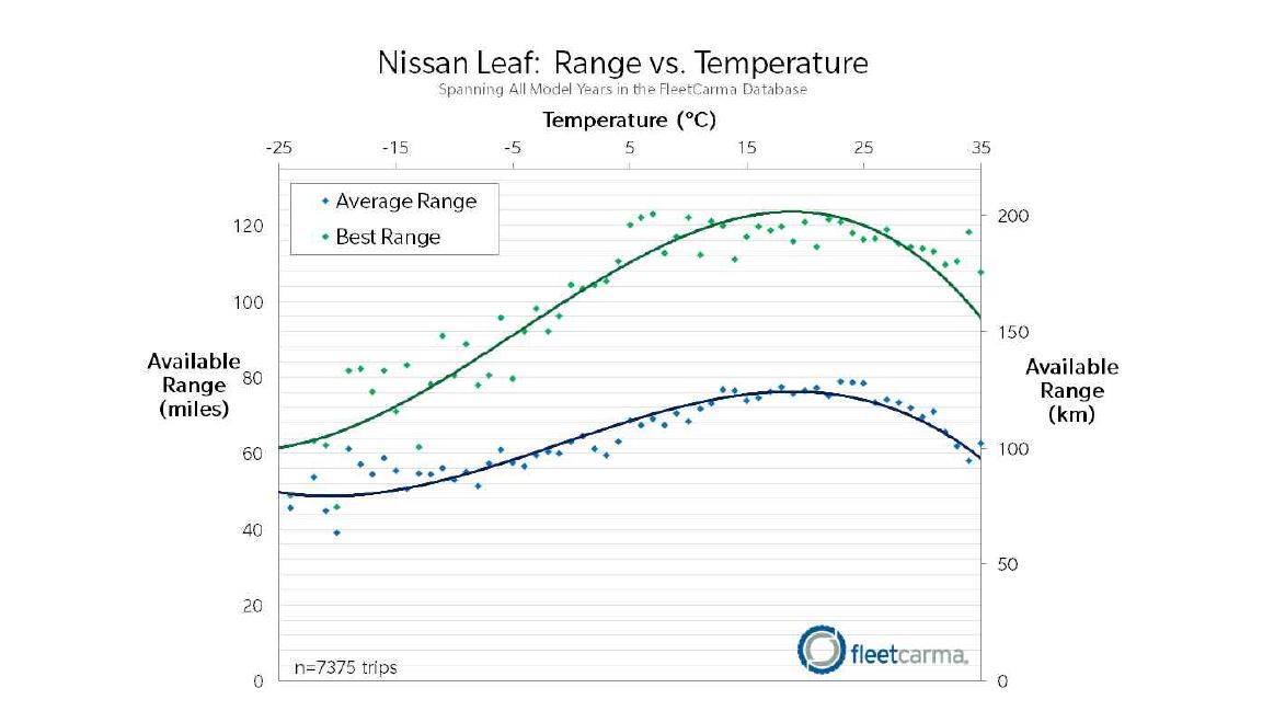 Nissan Leaf(EV)의 외기온도별 1회충전주행거리