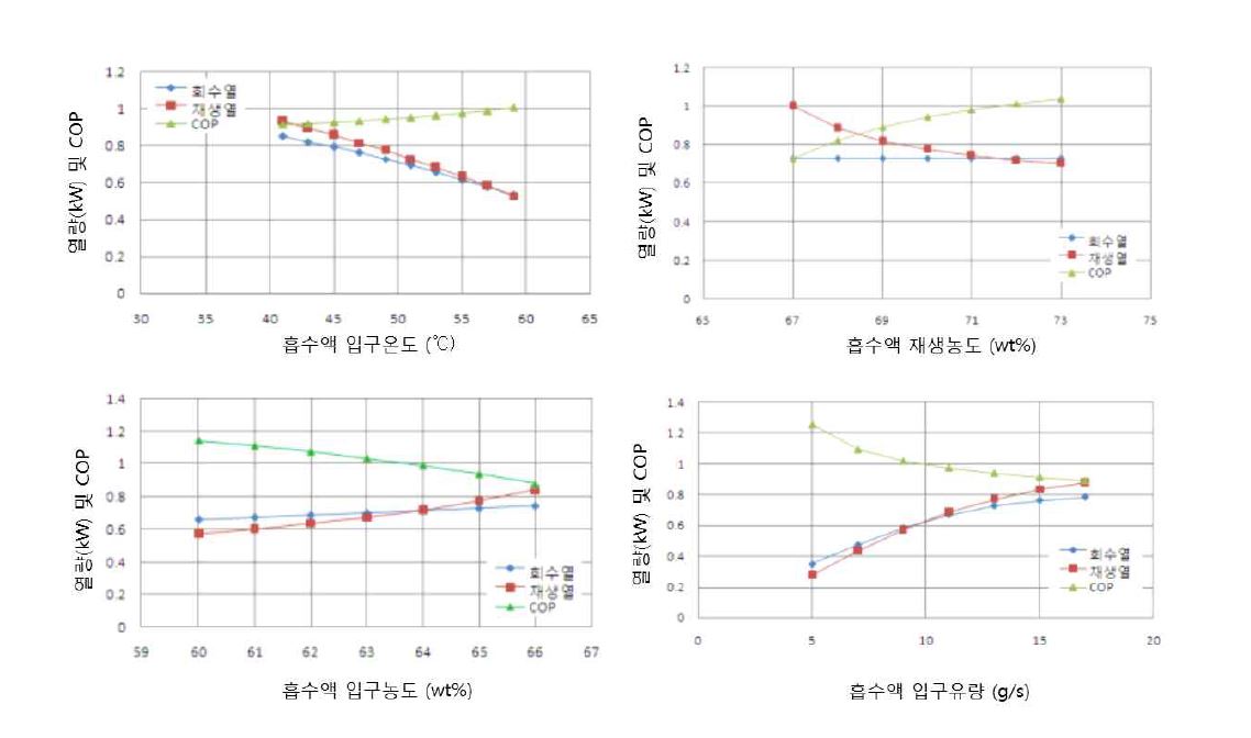 운전조건 변경에 따른 회수열량 및 COP 예측 결과