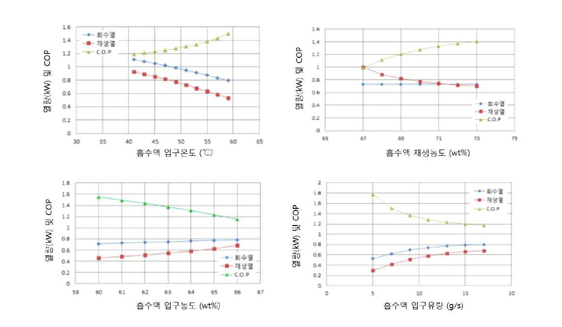 최적 운전조건 변경에 따른 회수열량 및 COP 예측 결과