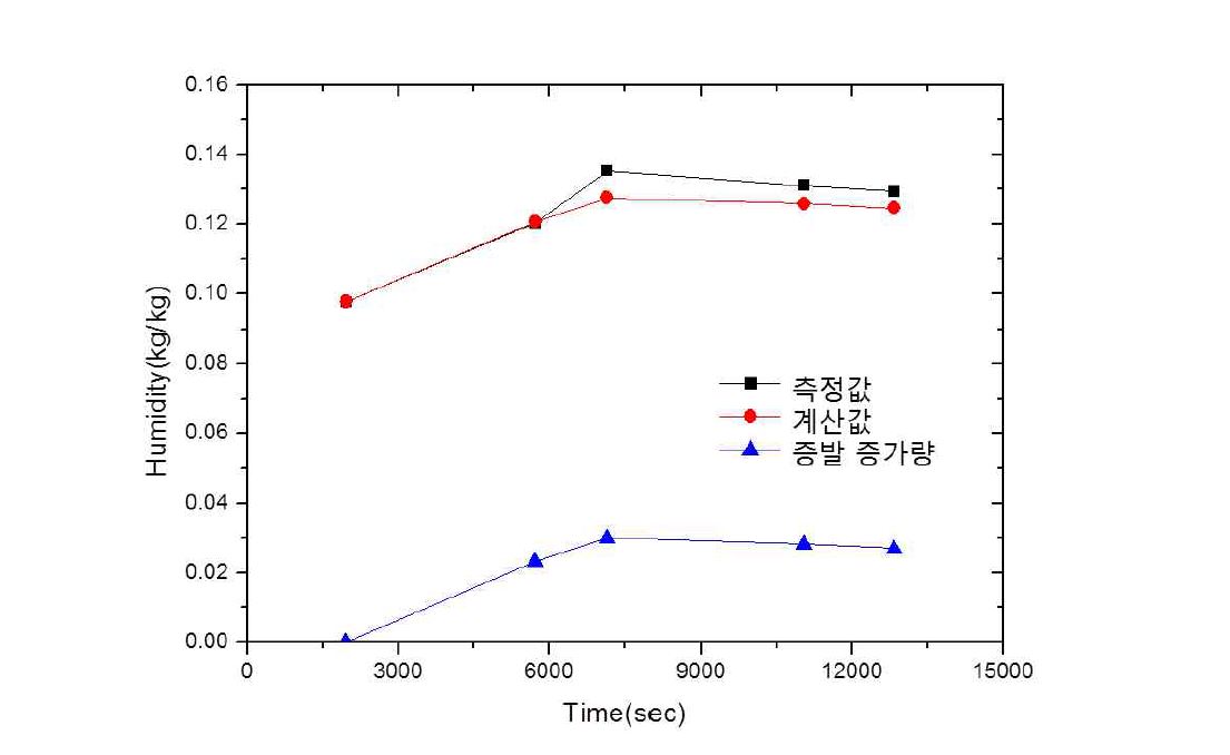 파일럿 스케일 장치 예비점검 실험결과(습도)