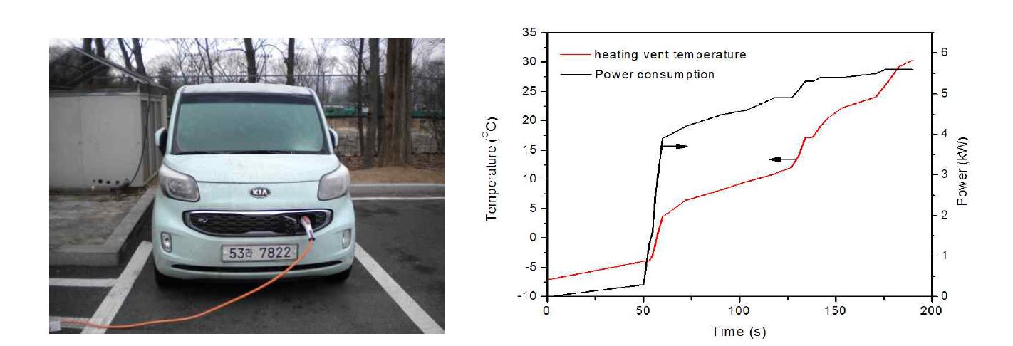 Ray(EV)의 PTC 난방 성능시험 결과